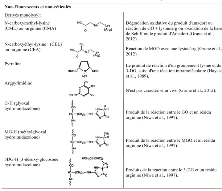 Figure 1. Chemical structures of various AGEs. CML, N-carboxymethyllysine; CEL, N-carboxyethyllysine; GOLD, glyoxal-lysine dimer; MOLD, methylglyoxal-lysine dimer.