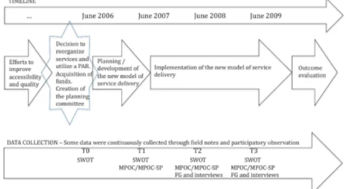 Figure 1  - Timeline for the implementation process of a new service delivery model for pediatric  rehabilitation   215x279mm (496 x 502 DPI)  3456789101112131415161718192021222324252627282930313233343536373839404142434445464748 49 50 51 52 53 54 55 56