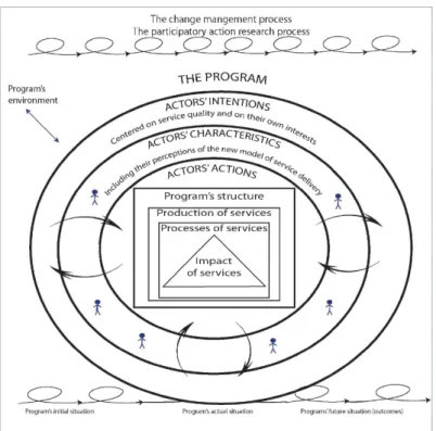 Figure 2  - A framework based on organized action systems and socio constructivist theories to  illustrate the evolution and the interactions between various factors during a service reorganization 