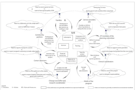 Figure 3  - Actors’ actions interacting with the programme’s rules and resources to impact on the  service reorganization process  
