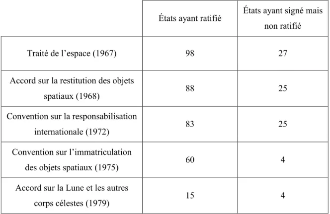 Tableau 2. Ratifications et signatures des États sur les différents textes juridiques de l’espace 