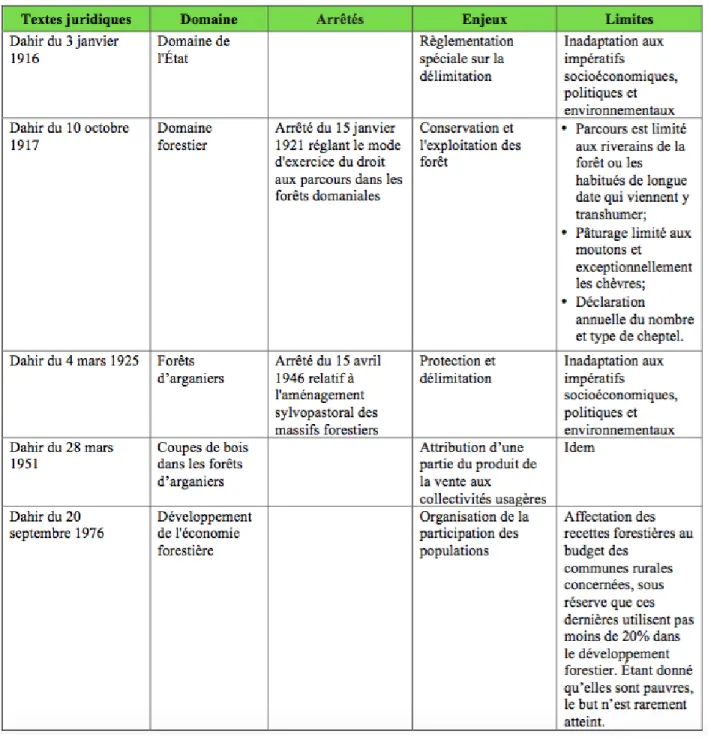 Tableau 2.1 : Synthèse de la législation forestière 