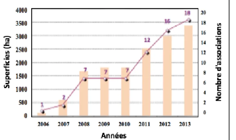 Figure  2.2 : Évolution de la compensation des mises en défens (Z. Amhaouch, conversation, 30 juin 2016) 