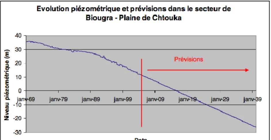 Figure  2.3 : A a  e en  du ni eau de la na  e  hr a ique à l’horizon 2039 (Plan bleu, 2012)    