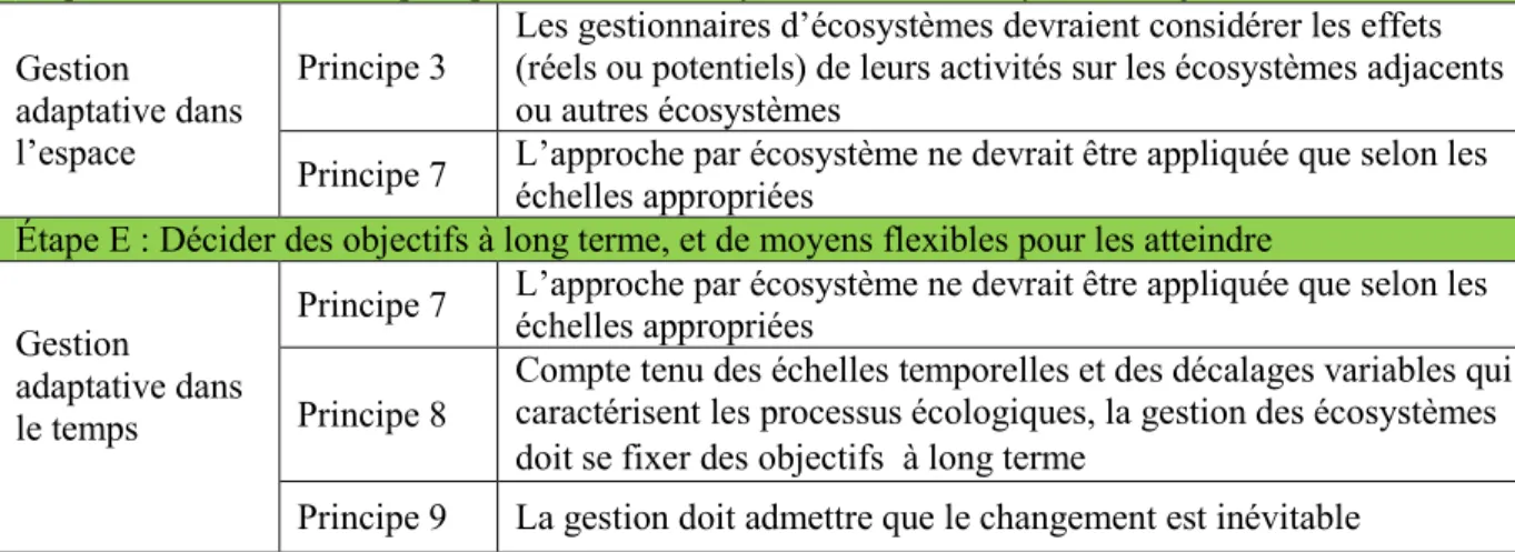 Tableau 3.1 : Les 12 principes de l’a  roche  cosys   ique, regrou  s en cinq   a es  ar le   M de  l’UI N (Shepherd, 2008) 