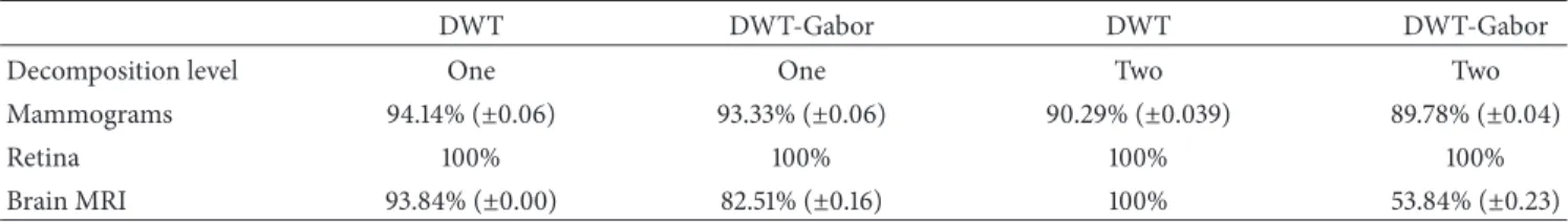 Table 3: SVM classification sensitivity as a function of feature extraction method and level of DWT decomposition ∗ .