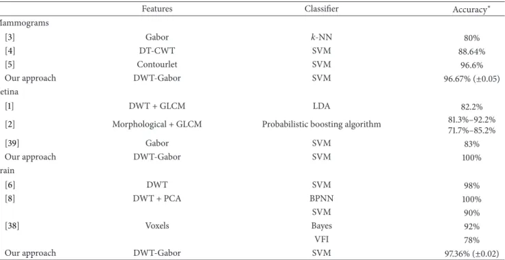 Table 5: Comparison with the literature.