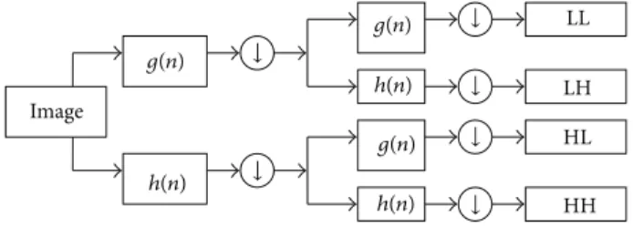 Figure 6: 2D-DWT decomposition of an image.