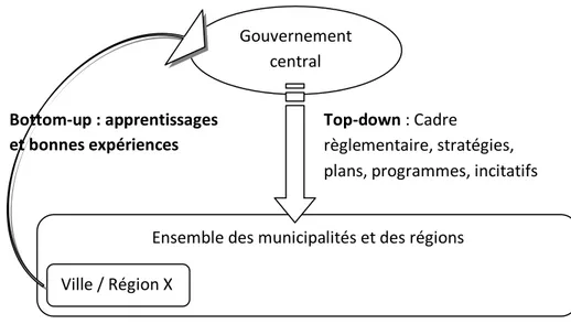 Figure 1.1 : Complémentarité des modèles top-down et bottom-up dans l’élaboration de  politiques climatiques 