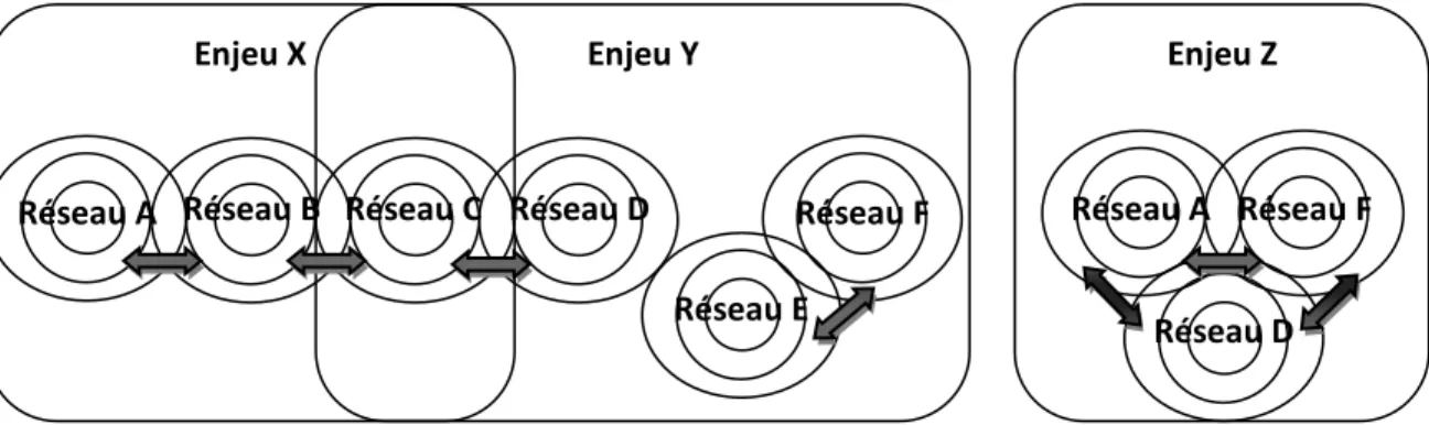 Figure 1.2 : Mise en relation des réseaux selon les enjeux climatiques 