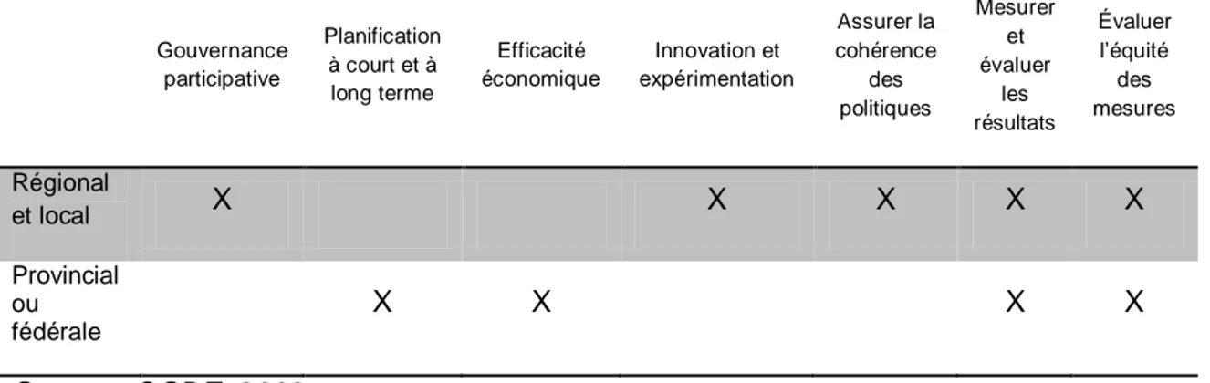 Tableau 1.1 : Gouvernance et capacité: lieux de pouvoir les plus appropriés pour  mettre en œuvre les principes de la gouvernance 