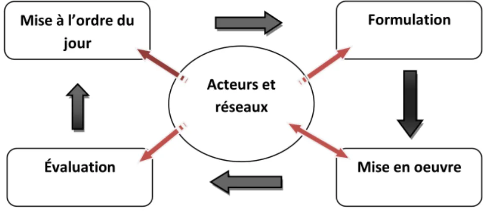 Figure 1.3 : La gouvernance et le cycle de vie des politiques publiques  1.2.3  Obstacles et applicabilité de la gouvernance multi-niveaux  