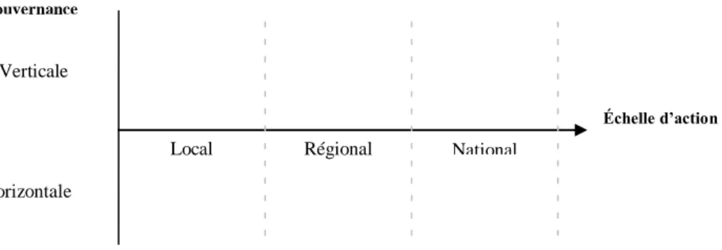 Figure 1.5: Gouvernance horizontale et verticale : la situation des acteurs et leur échelle  d’implication  