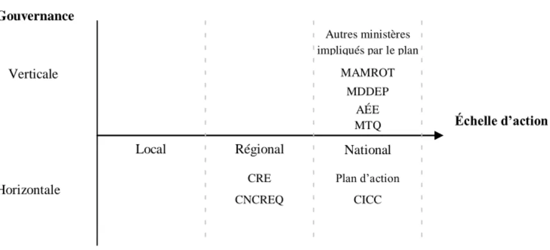 Figure 2.1 : Institutions impliquées dans la gouvernance des changements climatiques  au Québec 