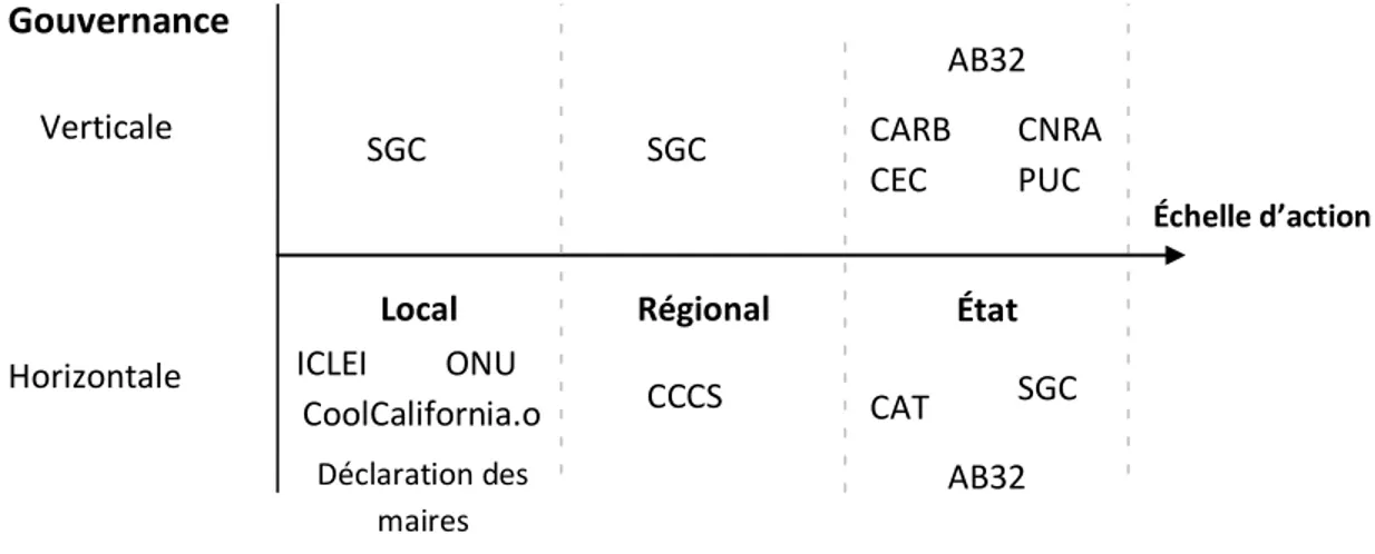 Figure 3.1 : Acteurs impliqués dans la gouvernance des changements climatiques en  Californie et échelle d’implication 