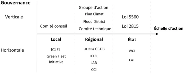 Figure 3.2 : Acteurs impliqués dans la gouvernance des changements climatiques dans  l’état de Washington et dans le comté de King 