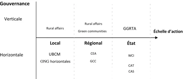 Figure 3.3 : Acteurs impliqués dans la gouvernance des changements climatiques en  Colombie-Britannique et échelle d’implication 