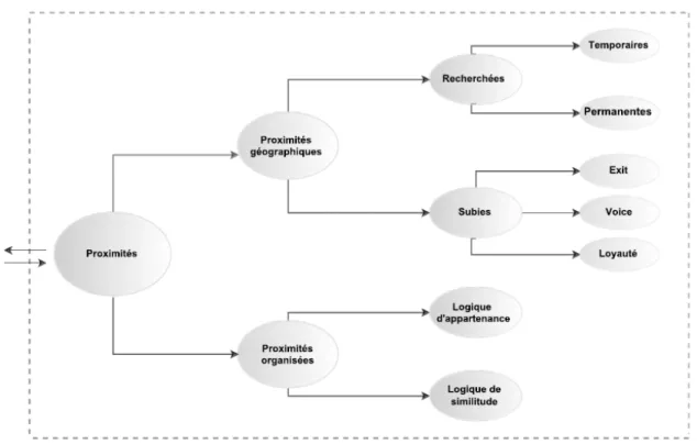 Figure 2.1  Modèle de développement par les proximités (inspiré de : A. Torre, notes de cours –                      Développement territorial - École de management de Normandie, 3 mai 2017) 