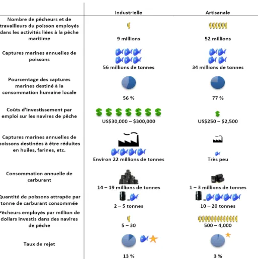 Figure  1.8.  Comparaison  entre  la  pêche  artisanale  et  la  pêche  industrielle  (tirée  de  ICSF,  2011, p