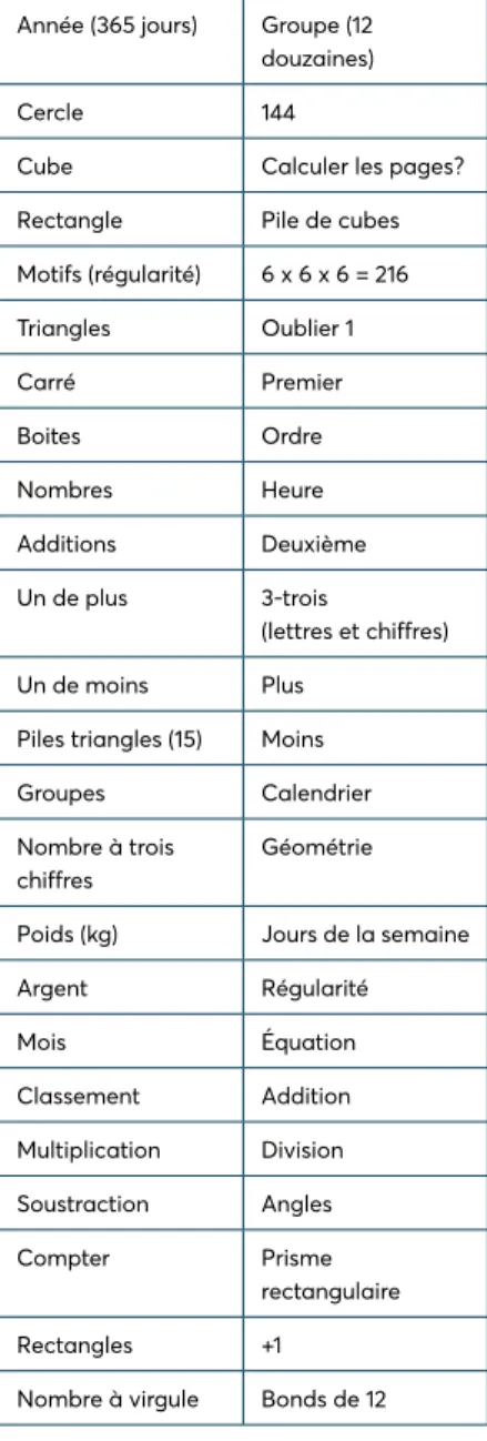 Fig. 2 - Lecture en tandem de l’album 365  pingouins, une lecture pour repérer des contenus  mathématiques présents dans l’œuvre.