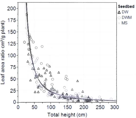 Figure  1.9  Effect of YB  total height on  leaf area ratio within  seedbed types across ali  stands  managed  by  selection  cutting  (SC;  Old,  1994-1995 ;  Young,  2004)