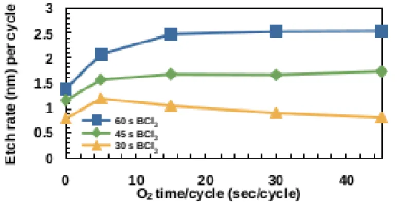 Figure 1 : Données mesurées du taux de gravure par cycle pour un temps de plasma BCl 3  fixe et  un temps de plasma d'oxygène variable