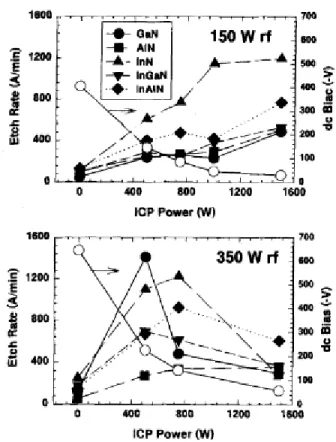 Figure 8 : Taux de gravure pour GaN, AN, InN,  InGaN et inAlN en fonction de la polarisation à  500  (haut)  et  de  la  puissance  ICP  de  1000W  (bas) dans les plasmas CH 4 /H 2 /Ar à 2mTorr