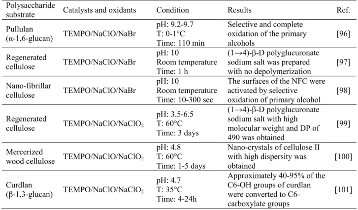 Table  2-7 Summary of the recent attempts on TEMPO- mediated selective oxidations of polysaccharides