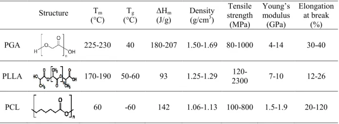 Table  2-8 compares physical and mechanical properties of Poly glycolic acid (PGA), Poly-L- Poly-L-lactic acid (PLLA), and polycaprolactone (PCL)