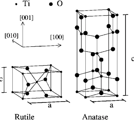 Figure  2-17 TiO 2  crystal structure in the rutile and anatase form  [135]
