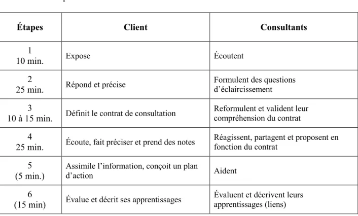 Tableau 1.  Étapes et rôles 