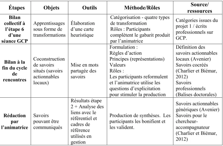 Tableau 3.  Ébauche d’une formalisation 