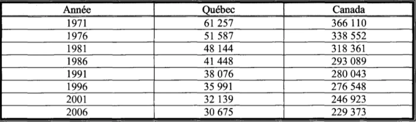 Tableau 1.1 Evolution du nombre de fermes, au Quebec et au Canada 
