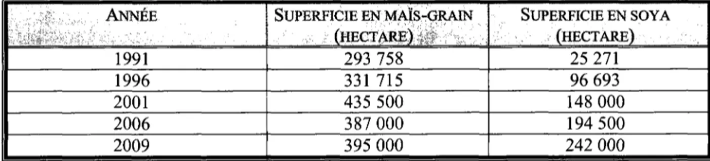 Tableau 1.2 Evolution des superficies en mai's-grain et soya au Quebec, 1991-2009 