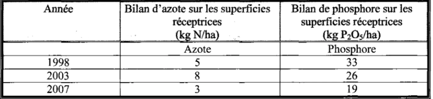 Tableau 1.8 Evolution des bilans d'azote et de phosphore de 1998 a 2007  Annee  Bilan d'azote sur les superficies 