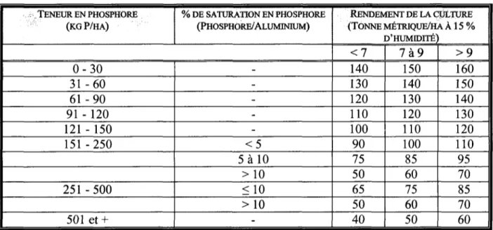 Tableau 2.1 Abaque de depot annuel maximum de phosphore pour le mai's-grain 