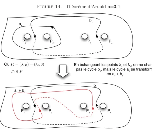 Figure 14. Théorème d'Arnold n=3,4