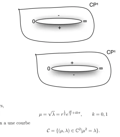Figure 3. Construction de la Courbe hyperelliptique 0 0 ∞ ∞++  -CP¹ CP¹ Alors, µ = √ λ = r 12 e iθ2 +ikπ , k = 0, 1 et on a une courbe C = {(µ, λ) ∈ C 2 |µ 2 = λ }.