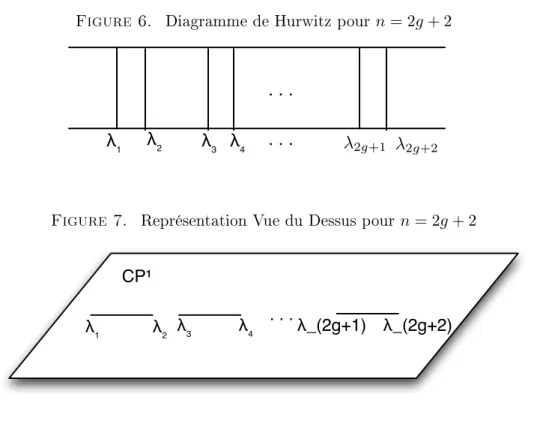 Figure 6. Diagramme de Hurwitz pour n = 2g + 2
