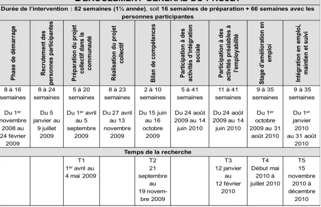 Tableau 2 : Déroulement général du projet PCM   et de la recherche pour l’ensemble des sites 