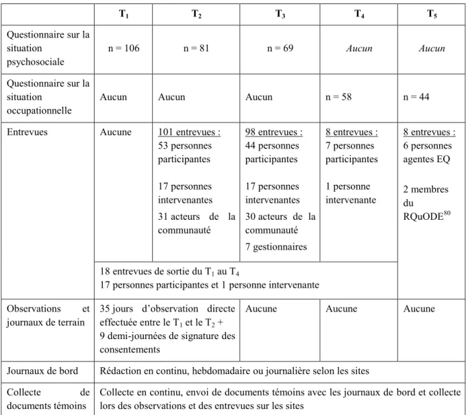 Tableau 3 : Données recueillies aux différents temps de la recherche  T 1 T 2 T 3 T 4 T 5 Questionnaire sur la  situation  psychosociale  n = 106  n = 81  n = 69  Aucun  Aucun  Questionnaire sur la  situation  occupationnelle 