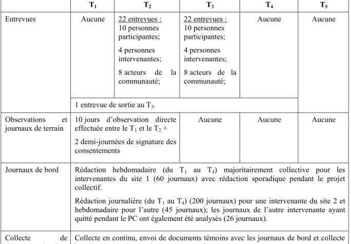 Tableau 4 : Sources d’information utilisées pour la thèse 