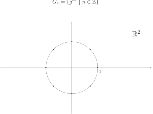 Figure 1.1 – Sch´ema illustrant l’orbite du point (0, 1) par G.