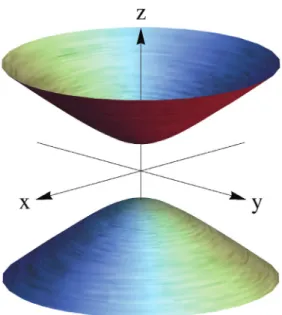 Figure 1.3 – Mod`ele de l’hyperbolo¨ıde du plan hyperbolique dans l’espace `a trois dimensions.