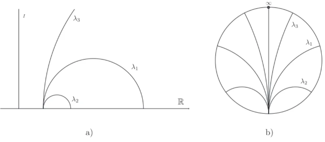Figure 1.4 – Mod`ele en deux dimensions du plan hyperbolique. a) Mod`ele du demi- demi-plan sup´ erieur H 2 ; b) Mod` ele du disque de Poincarr´e D