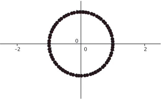 Figure 2.2 – Orbite d’une rotation d’angle 2 √