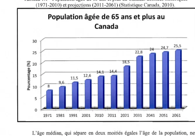 Tableau  1.1 -Population âgée de 65  ans et plus au  Canada:  données historiques  (1971 -201 0) et projections (20  11-2061) (Statistique Canada, 201 0)