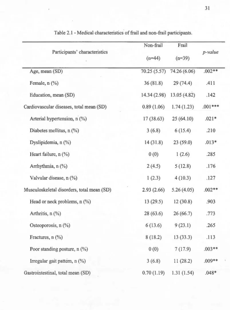 Table 2.1  -Medical characteristics of frail and non-frail participants. 