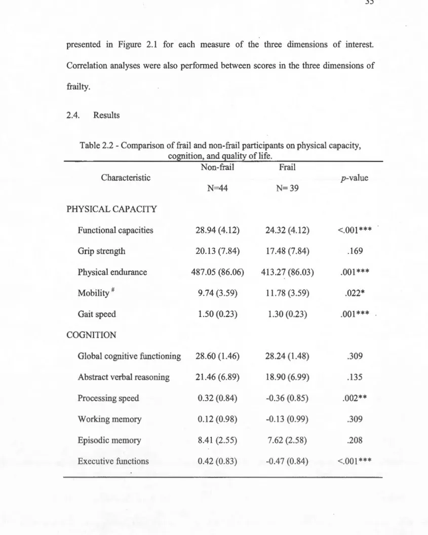 Table 2.2  - Comparison of frail  and non-frai l participants on physical capacity,  cognition, and quality of li fe 