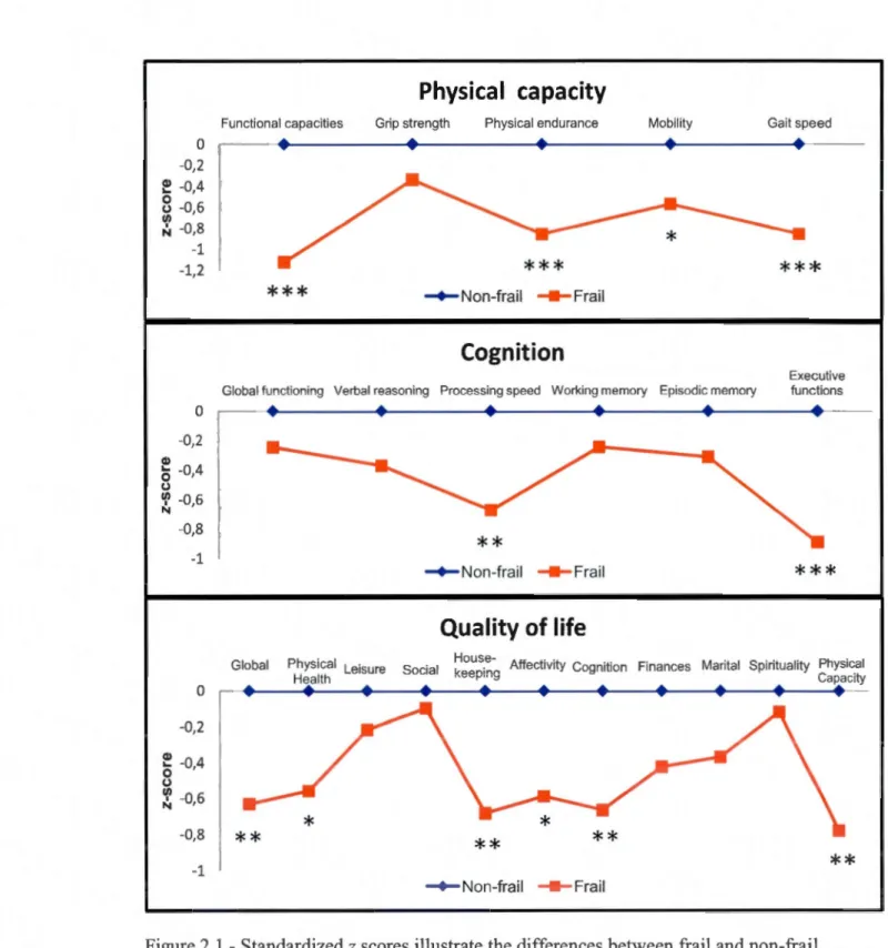 Figure 2.1  - Standardized  z  scores  illustrate the differences between frail  and non-frail  participants  in  tests measuring physical capacity, cognition, and quality of  li fe